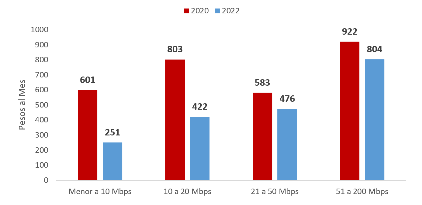 Balance de Conectividad Fija al 3T-2022